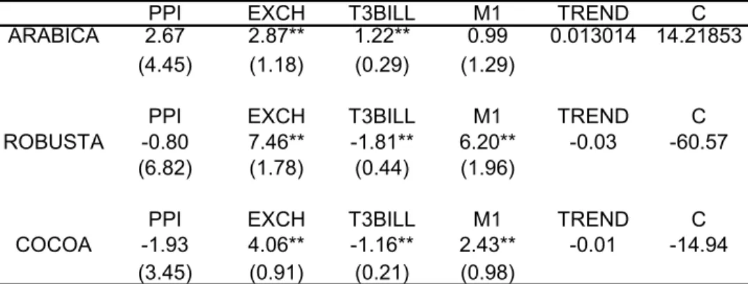Table 7. Long-Run Parameters with SRM Model