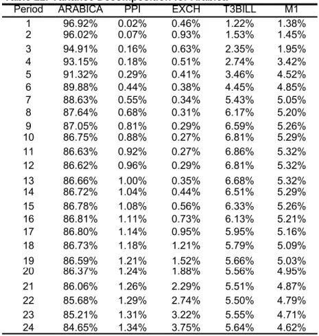 Table 11: Variance Decomposition for Arabica