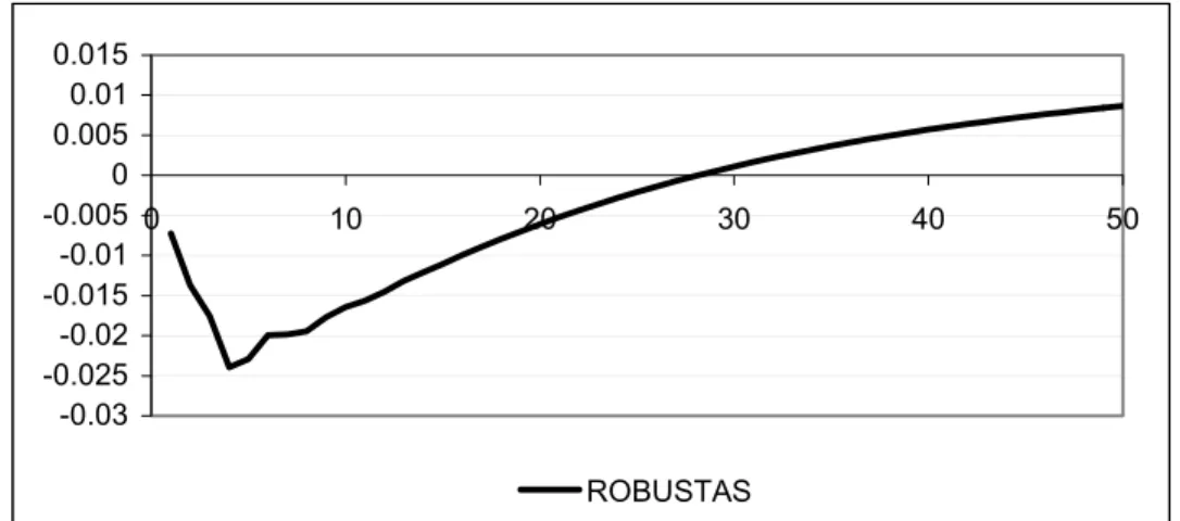 Figure 11: Impulse Response to one standard deviation of M1 shock using the Money  Neutral model  -0.03-0.025-0.02-0.015-0.01-0.00500.0050.010.015 0 10 20 30 40 50 ROBUSTAS