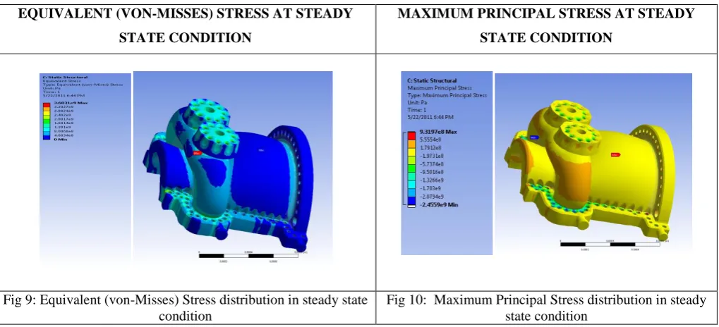 Fig 9: Equivalent (von-Misses) Stress distribution in steady state condition 