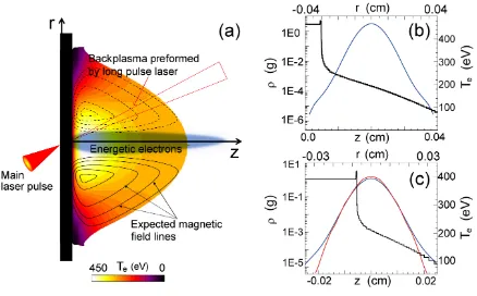 FIG. 2: (Color online.) Experimental setup (a). Observed an-gular distribution of electrons over 0.4 MeV for planar Al tar-direction (0front surface of the target (such that the target normal is inthe (20get with (b) and without (c) preformed plasma on the