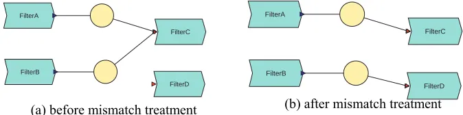 Fig. 2 A non-reentrant component in a pipe-and-filter architecture.  