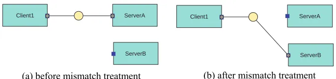 Fig. 3 Components with different underlying representations in a client-server architecture