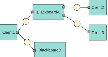 Fig. 4  Components that cannot backtrack in the blackboard architecture. 