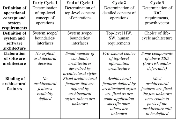 Table 1. Refinement of software architecture under a Spiral Model Development.