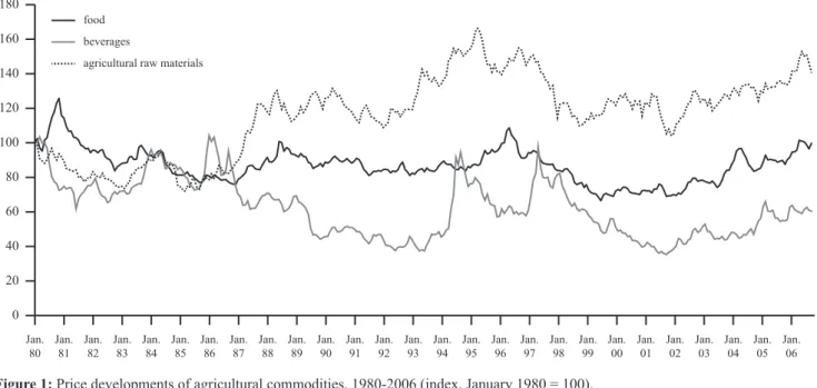 Figure 1: Price developments of agricultural commodities, 1980-2006 (index, January 1980 = 100).