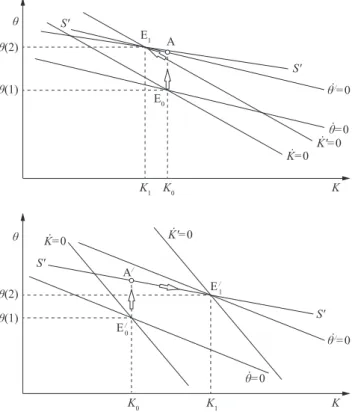 Figure 4: (a) Undershooting and (b) overshooting of θ associated  with monetary expansion.