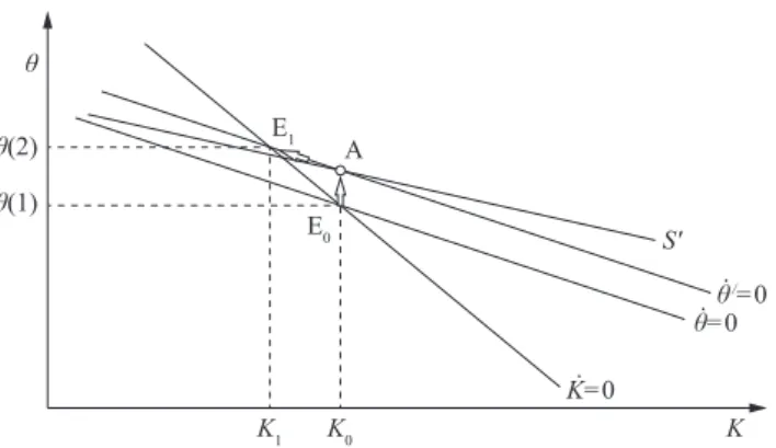 Figure 5: Undershooting of θ on account of a rise in government  expenditure.