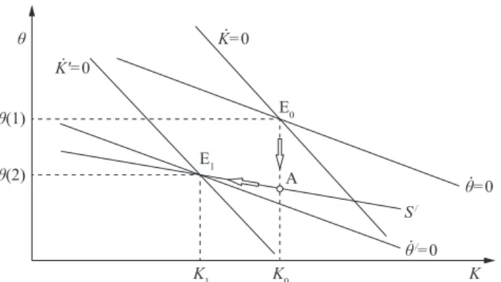 Figure 6: Overshooting of θ associated with an increase in  agricultural output.