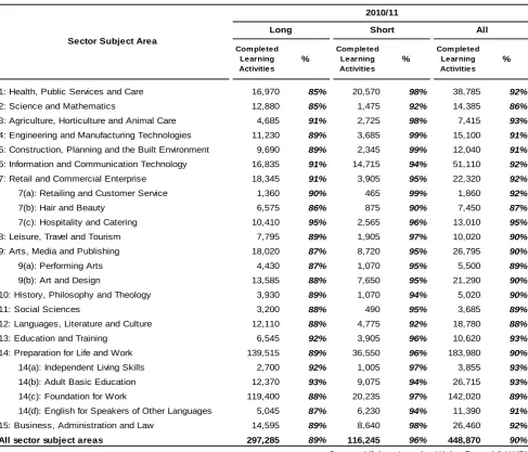 Table 2a - Completion rates for FE provision by sector subject area and learning aim length