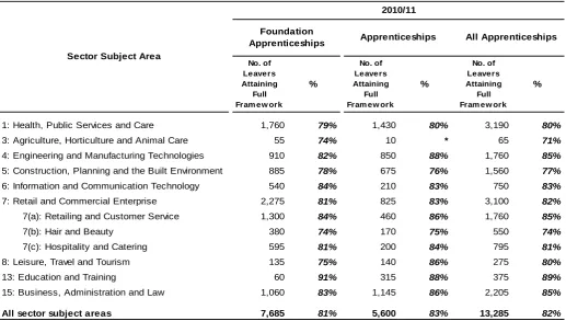 Table 4 - Learning activity success rates for apprenticeship NVQ1 provision by sector subject area and type of programme