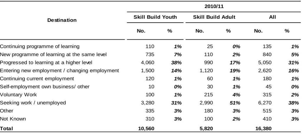 Table 6 - Destinations of Skill Build leavers in three month period following end of programme