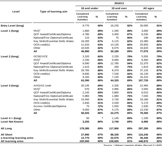 Table 1a - Completion rates for FE provision by notional level, broad type of learning aim, learning aim length and age group
