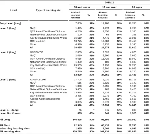 Table 1b - Attainment rates for FE provision by notional level, broad type of learning aim, learning aim length and age group