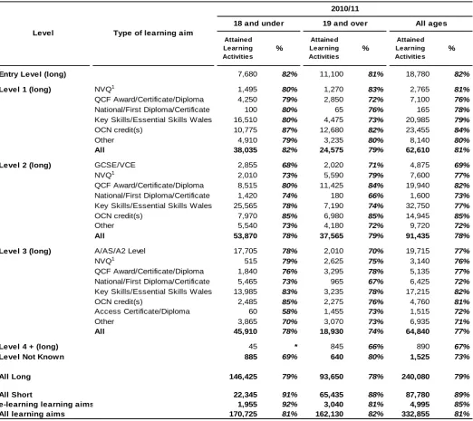 Table 1c - Success rates for FE provision by notional level, broad type of learning aim, learning aim length and age group