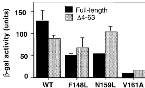 Figure 1.—N-terminal truncation can rescue the transcrip-tional phenotypes of a subset of activation-deﬁcient DNA-bind-ing mutants of yeast TBP.dependentgrown with galactose as the sole carbon source (inducingconditions) is shown