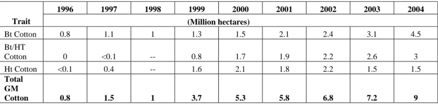 Table 1 shows the trend in the area of GM cotton cultivation since its introduction in 1996 (ISAAA, 2004  and James, 2005)