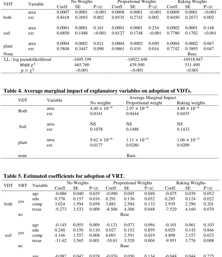 Table 3. Estimated coefficients for adoption of VDT. 