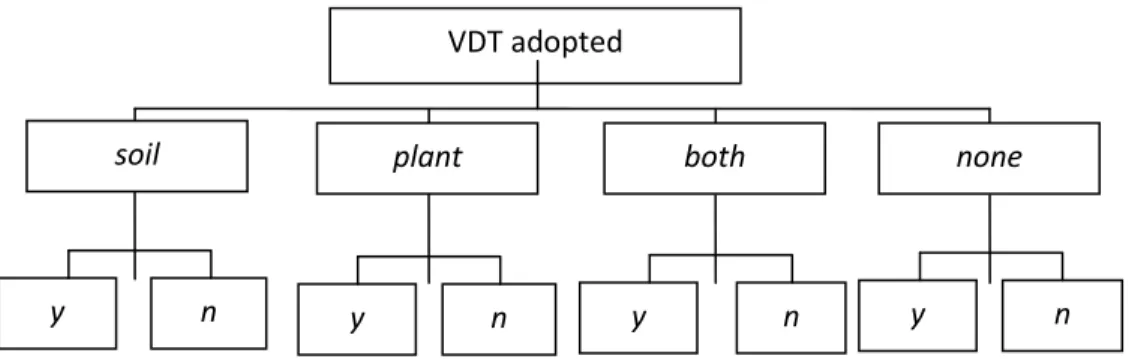 Table 6. Average marginal impact of variables on adoption of VRT at each group of VDT 