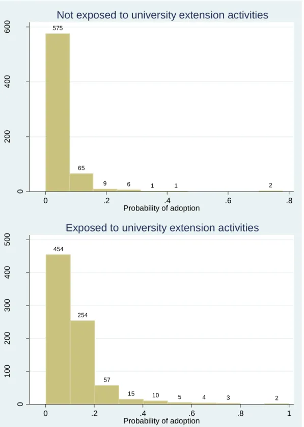 Figure 2. Impact of exposure to university extension activities on the Frequency  distribution of the probability of adoption of both soil and plant based VDT