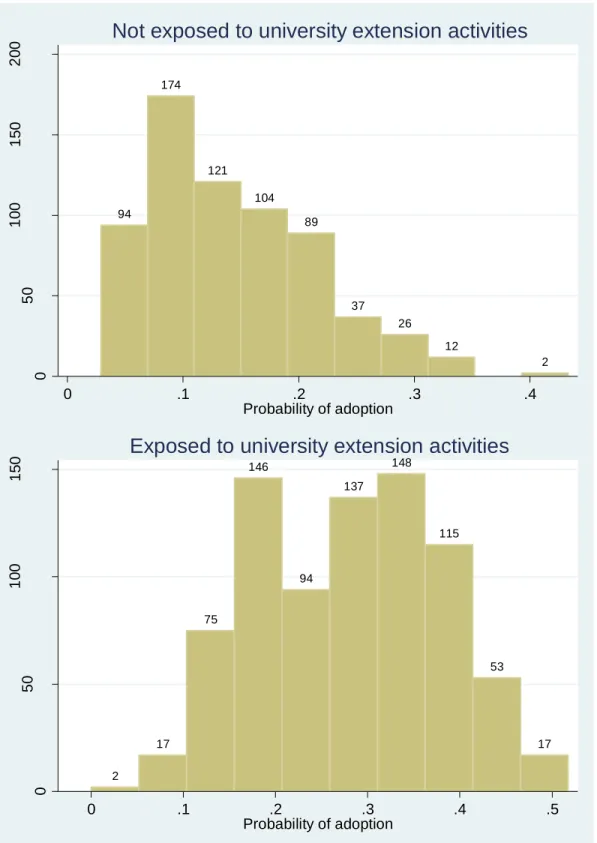 Figure 3. Impact of exposure to university extension activities on the Frequency  distribution of the probability of adoption of soil based VDT