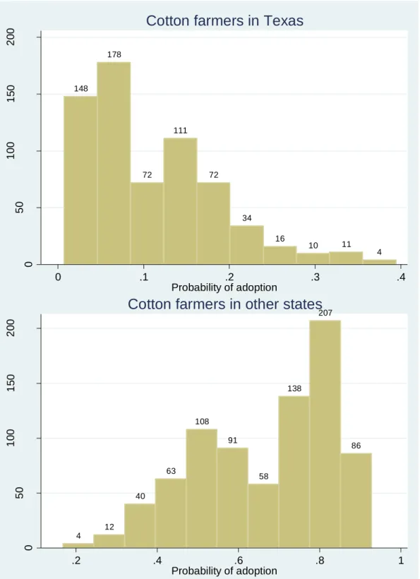 Figure 4. Impact of location of the farm on the Frequency distribution of the probability of  adoption of VRT for farmers adopting both soil and plant based VDT