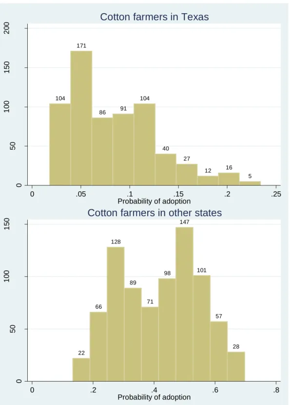 Figure 5. Impact of location of the farm on the Frequency distribution of the probability of  adoption of VRT for farmers adopting soil based VDT