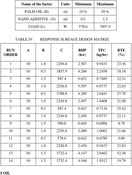 TABLE IV. RESPONSE SURFACE DESIGN MATRIX 