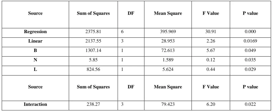 TABLE V.  ANOVA TABLE FOR BRAKE THERMAL EFFICIENCY ANOVA results for the BTE are tabulated and based on these values analysis and formation of mathematical equation 