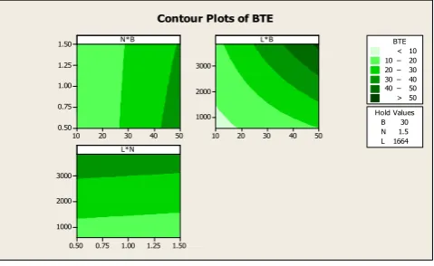 Fig. 4: Contour plot for Brake thermal efficiency 