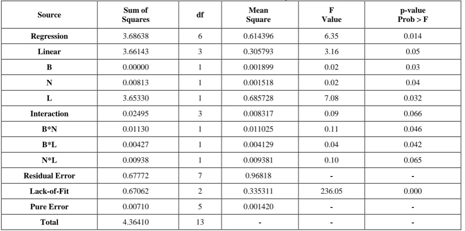 TABLE VII.  ANOVA TABLE FOR TOTAL FUEL CONSUMPTION, TFC 