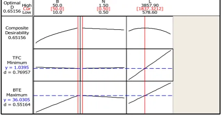 Fig 6.Optimization plot for TFC & BTE 