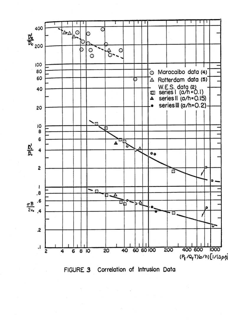 FIGURE  3  Correlation  of  Intrusion  Data 