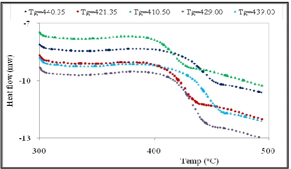 Figure IV.2.1   Thermogram patterns of DSC 