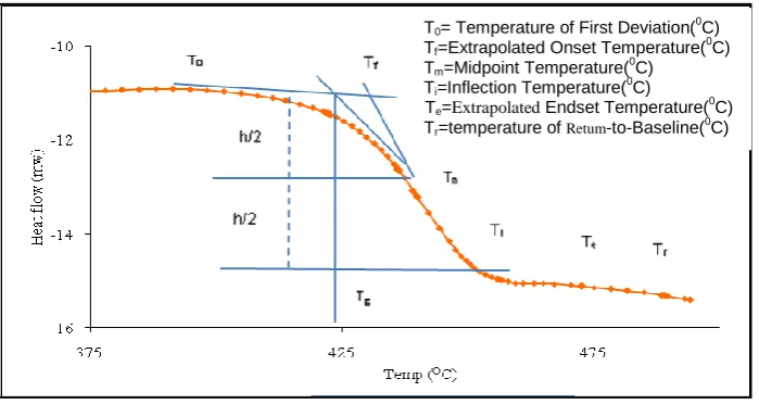 Figure IV.2.1, shows the thermograms of system and it is observed that there are no maximum or minimum peaks which represent the absence of crystallization and heat of fusion temperatures