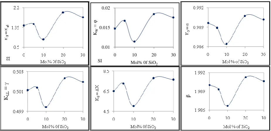Table IV.2.3.Shows the values of KH, KW, KLL, K2, and K3 determine by using  above standered equations