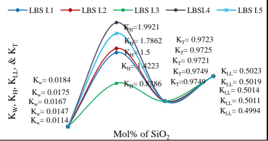 Figure IV.2.5: Comparative study of GS & GFA parameters KW, KH, KT and  KLL for system LBSI.1 to LBSI.5