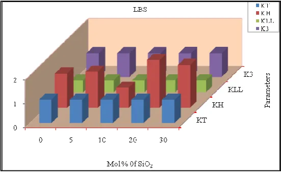 Figure III.2.6: Comparative study of GFA parameters KH, KW, KLL, and K3 for system LBSI.1 to LBSI.5
