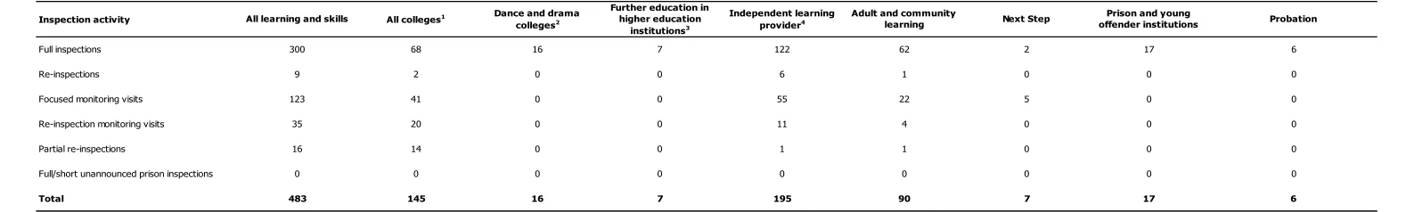 Table 1: Number of learning and skills providers inspected between 1 September 2011 and 31 August 2012, by provider and inspection type (final)  