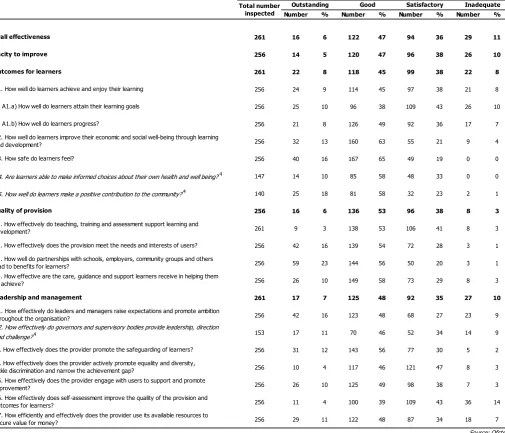 Table 2: Inspection outcomes of learning and skills providers inspected between 1 September 2011 and 31 August 2012 (final) 1 2 3  