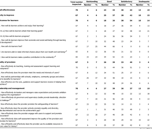 Table 2a: Inspection outcomes of colleges inspected between 1 September 2011 and 31 August 2012 (final) 1 2 3  
