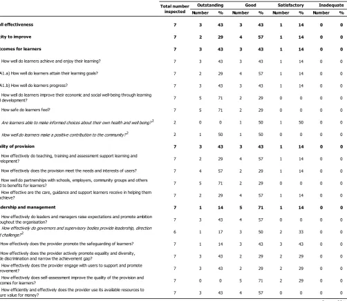 Table 2e: Inspection outcomes of higher education institutes inspected between 1 September 2011 and 31 August 2012 (final) 1   