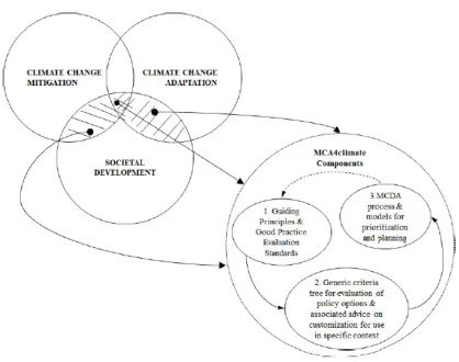 Figure 1: The general structure and main components of the MCA4climate methodological framework approach