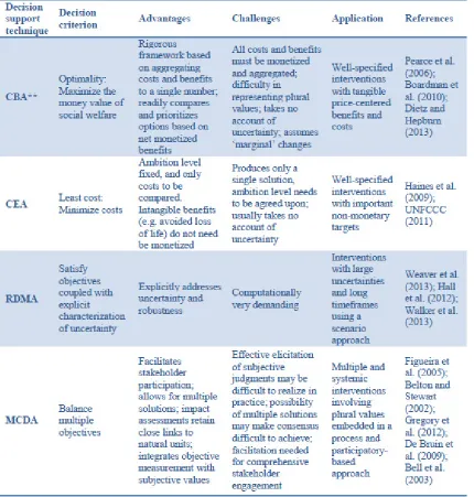 Table 1: A summary of different decision-support techniques, their pros and cons, and their suitability for being applied to climate change policy planning* 