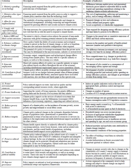 Table 3: Description of the nineteen third-level generic criteria considered in the MCA4climate framework, with examples of possible indicators