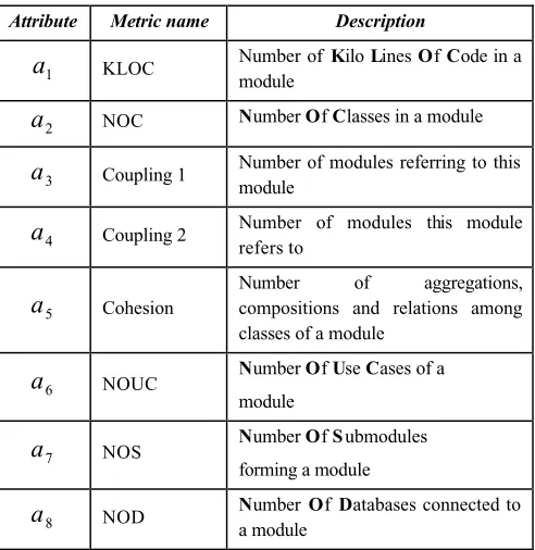 Table 1. Attributes (design properties)