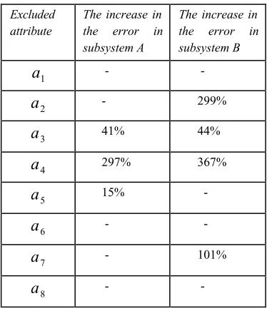 Table 6: The value of the increase in the error (%) while excluding significant attributes one by one from the model