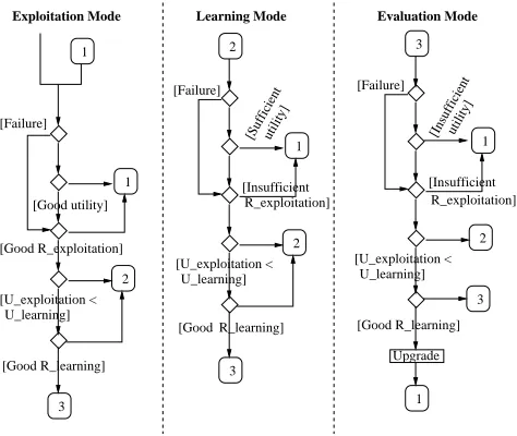 Figure 3: Operating mode selection detail
