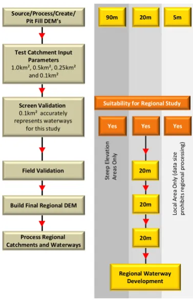 Figure 5.  Data Development Process 
