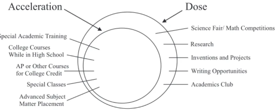 Figure 1. Illustration of how educational dose encompasses more than acceleration. Technical clarification of each of the components can be found in Table 1.